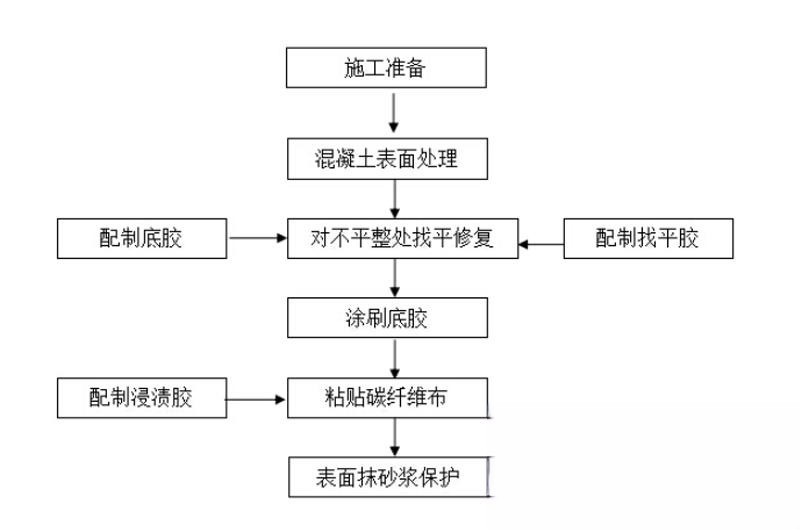 陈场镇碳纤维加固的优势以及使用方法